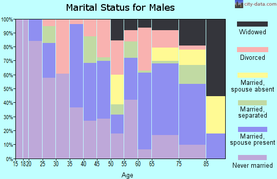 Zip code 72342 marital status for males