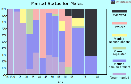 Zip code 72350 marital status for males
