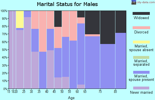 Zip code 72354 marital status for males