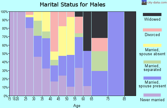Zip code 72358 marital status for males