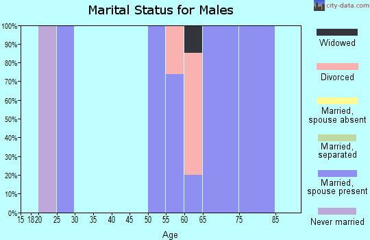 Zip code 72359 marital status for males