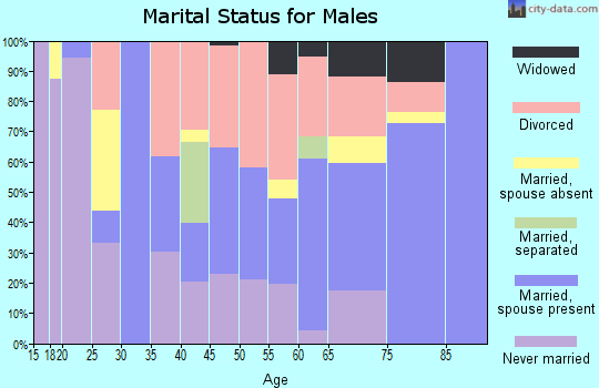 Zip code 72365 marital status for males