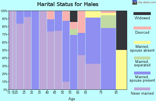 Zip code 72366 marital status for males