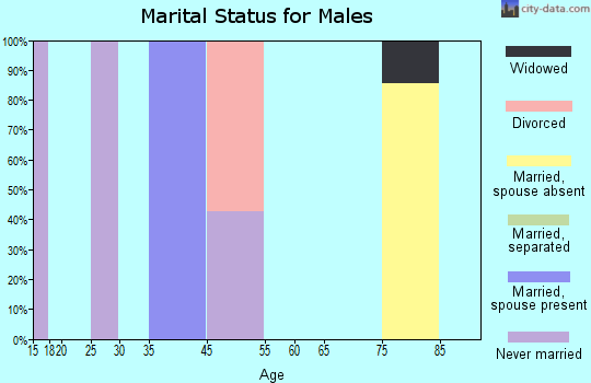 Zip code 72369 marital status for males