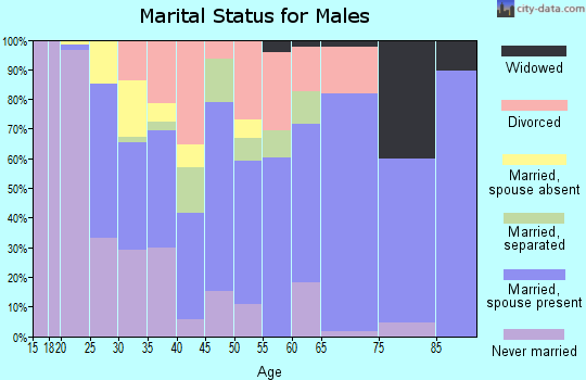 Zip code 72370 marital status for males
