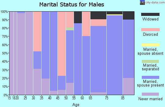 Zip code 72376 marital status for males
