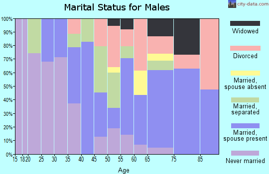 Zip code 72390 marital status for males