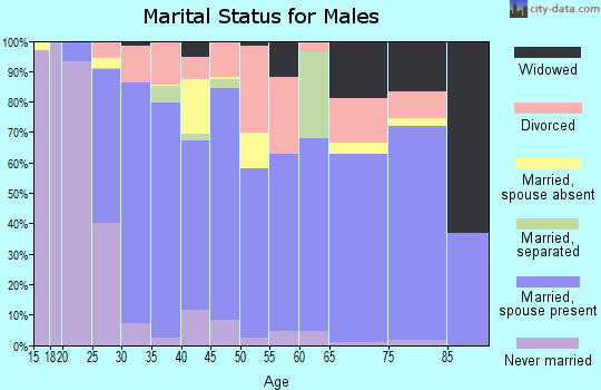 Zip code 72396 marital status for males