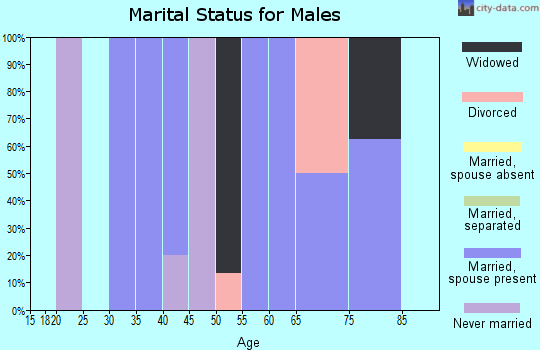Zip code 72426 marital status for males