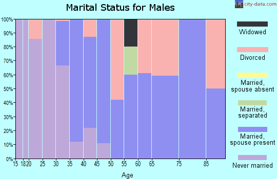 Zip code 72435 marital status for males