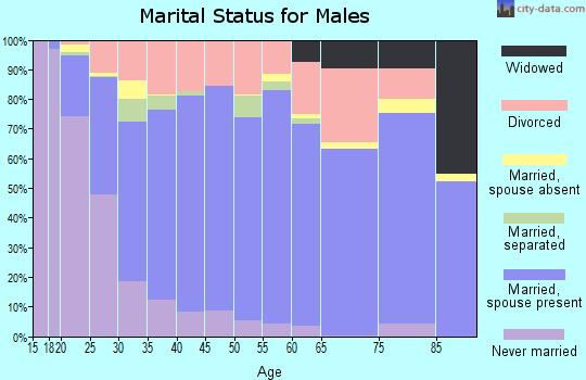 Zip code 72450 marital status for males