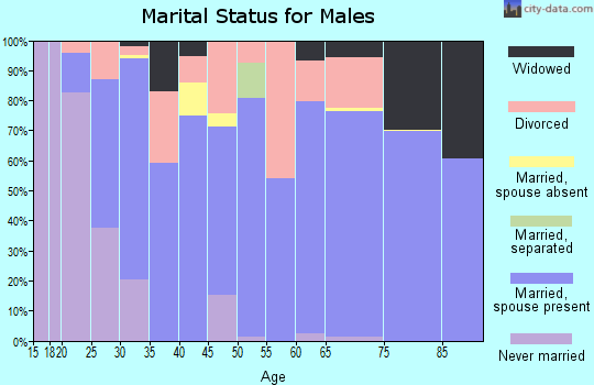 Zip code 72454 marital status for males