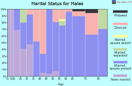 Zip code 72532 marital status for males