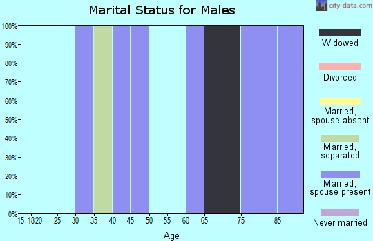Zip code 72553 marital status for males