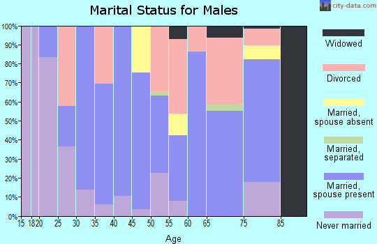 Zip code 72554 marital status for males