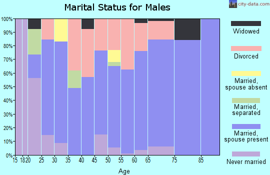 Zip code 72556 marital status for males