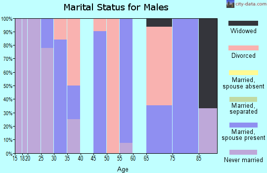 Zip code 72564 marital status for males