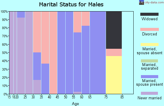 Zip code 72577 marital status for males