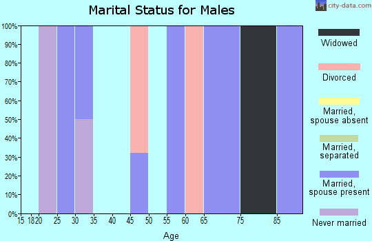 Zip code 72624 marital status for males