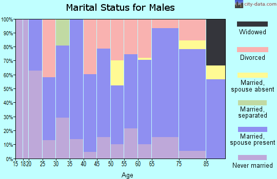 Zip code 72632 marital status for males