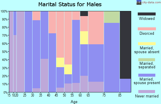 Zip code 72645 marital status for males