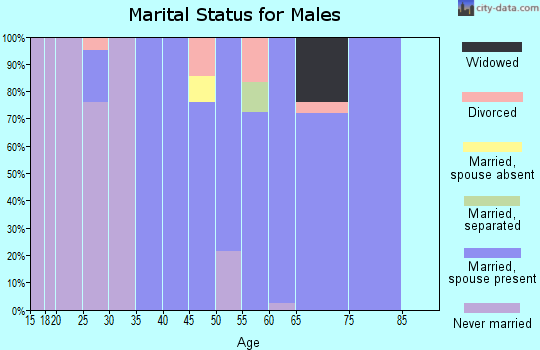 Zip code 72660 marital status for males
