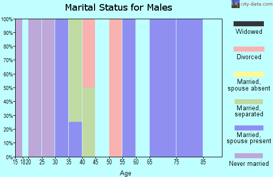 Zip code 72672 marital status for males