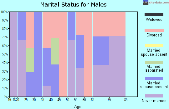 Zip code 72677 marital status for males