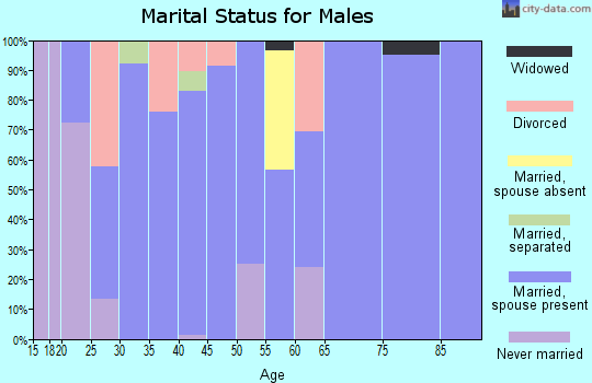 Zip code 72685 marital status for males