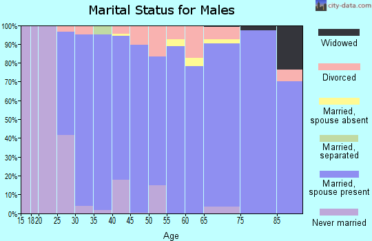 Zip code 72714 marital status for males