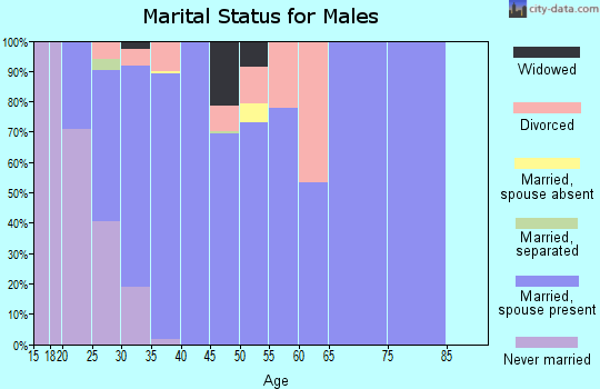 Zip code 72719 marital status for males
