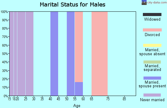 Zip code 72721 marital status for males