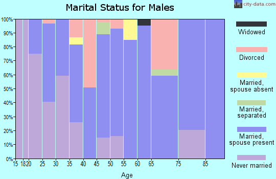 Zip code 72722 marital status for males