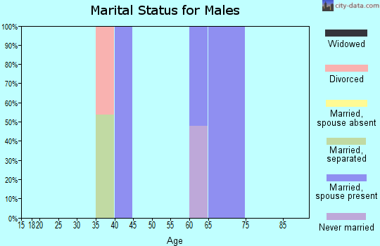 Zip code 72729 marital status for males