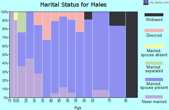 Zip code 72730 marital status for males