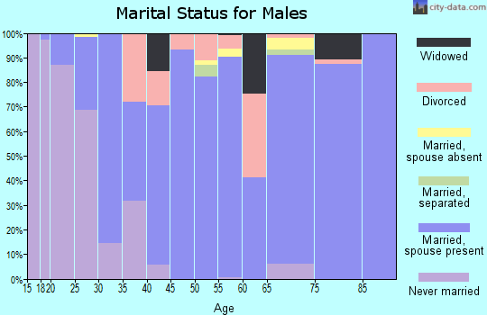 Zip code 72732 marital status for males