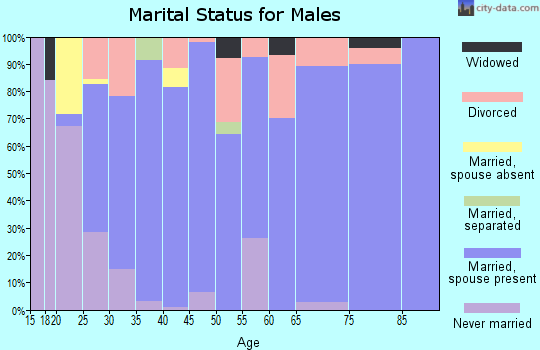 Zip code 72734 marital status for males