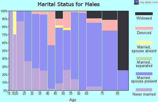 Zip code 72736 marital status for males