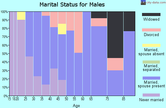 Zip code 72751 marital status for males