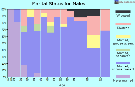 Zip code 72753 marital status for males