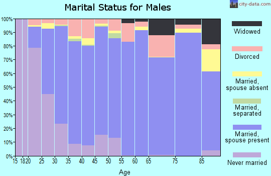 Zip code 72758 marital status for males