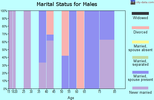 Zip code 72760 marital status for males