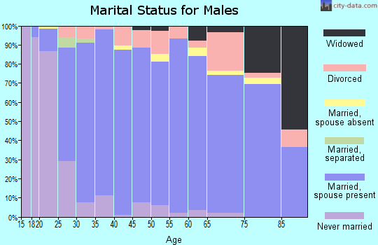 Zip code 72761 marital status for males