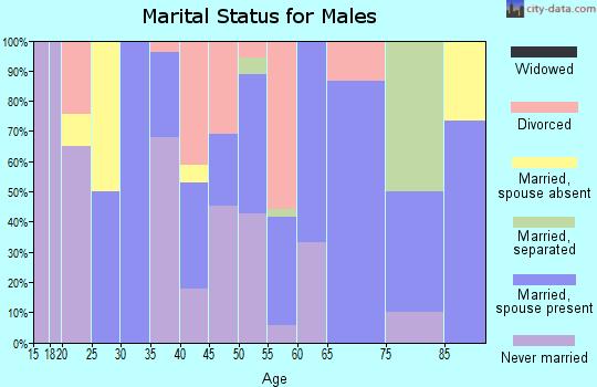 Zip code 72768 marital status for males