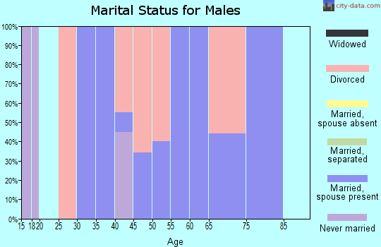 Zip code 72773 marital status for males