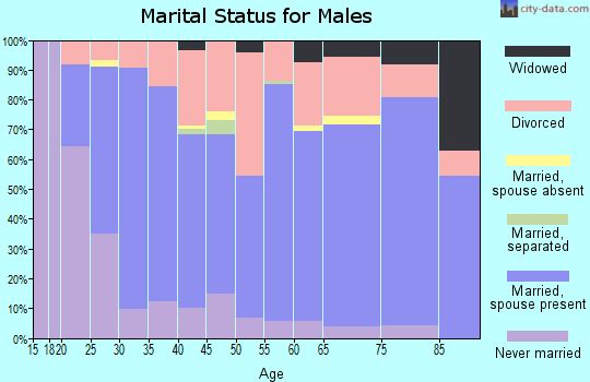 Zip code 72830 marital status for males