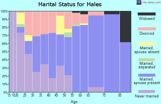 Zip code 72834 marital status for males