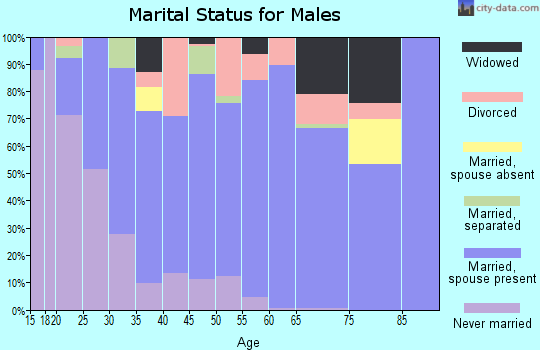 Zip code 72921 marital status for males