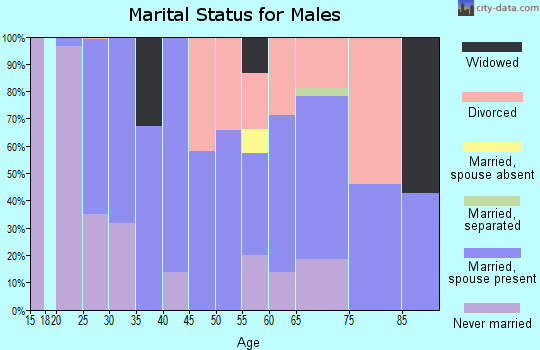 Zip code 72923 marital status for males
