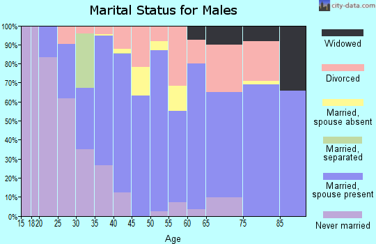 Zip code 72927 marital status for males